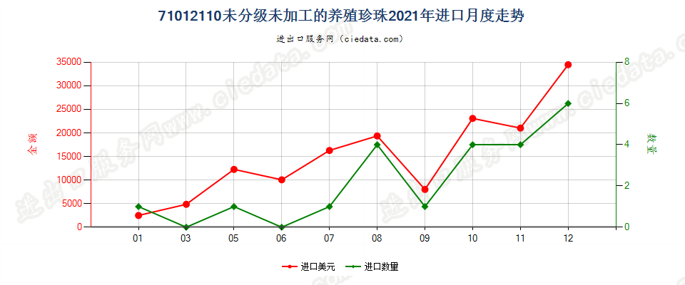 71012110未分级未加工的养殖珍珠进口2021年月度走势图