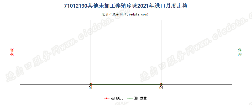 71012190其他未加工养殖珍珠进口2021年月度走势图