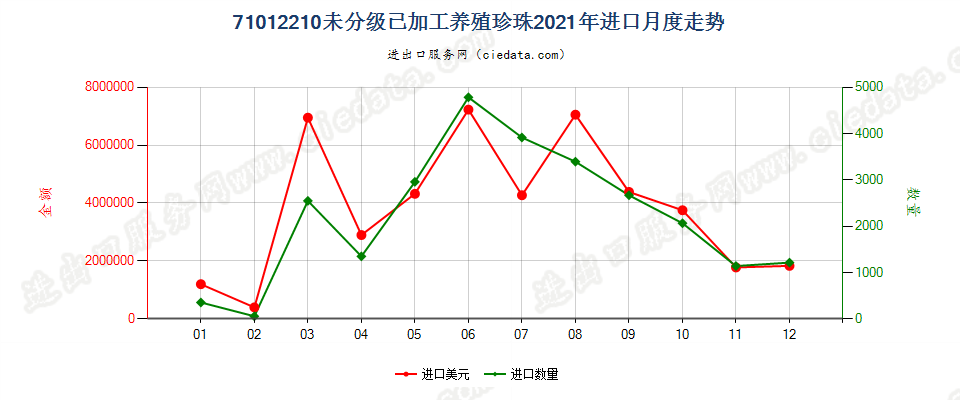 71012210未分级已加工养殖珍珠进口2021年月度走势图