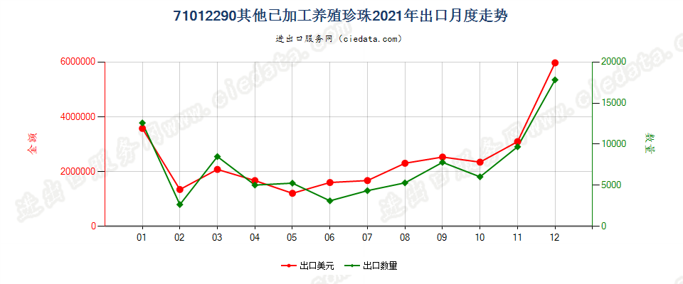 71012290其他已加工养殖珍珠出口2021年月度走势图