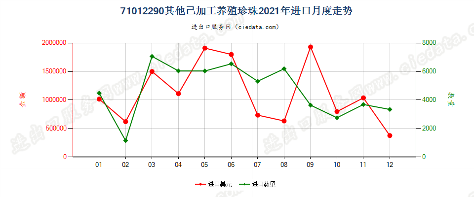 71012290其他已加工养殖珍珠进口2021年月度走势图