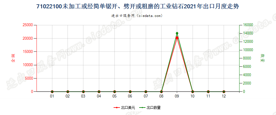 71022100未加工或经简单锯开、劈开或粗磨的工业钻石出口2021年月度走势图