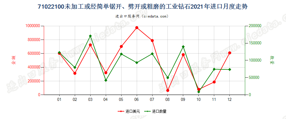 71022100未加工或经简单锯开、劈开或粗磨的工业钻石进口2021年月度走势图