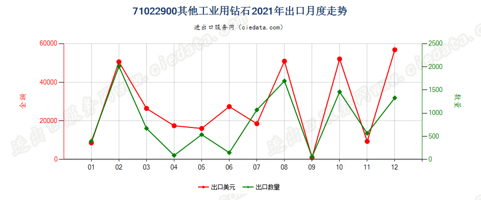 71022900其他工业用钻石出口2021年月度走势图