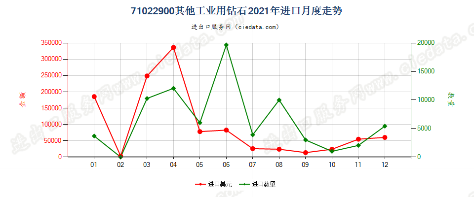 71022900其他工业用钻石进口2021年月度走势图