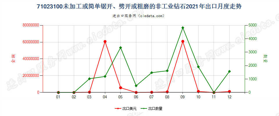 71023100未加工或简单锯开、劈开或粗磨的非工业钻石出口2021年月度走势图