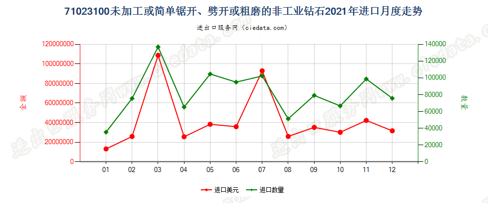 71023100未加工或简单锯开、劈开或粗磨的非工业钻石进口2021年月度走势图