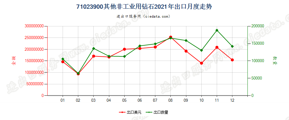 71023900其他非工业用钻石出口2021年月度走势图