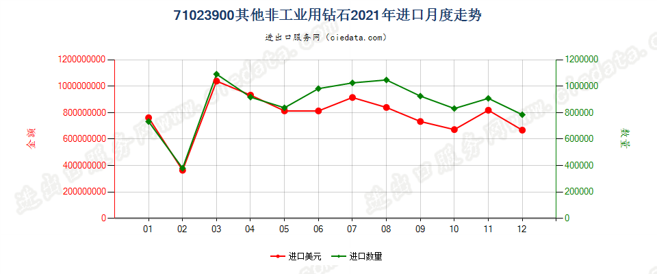 71023900其他非工业用钻石进口2021年月度走势图