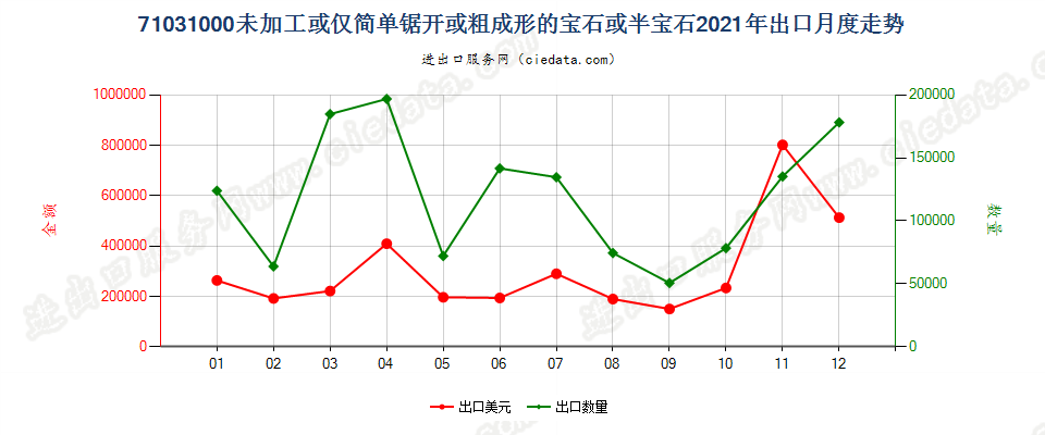 71031000未加工或仅简单锯开或粗成形的宝石或半宝石出口2021年月度走势图