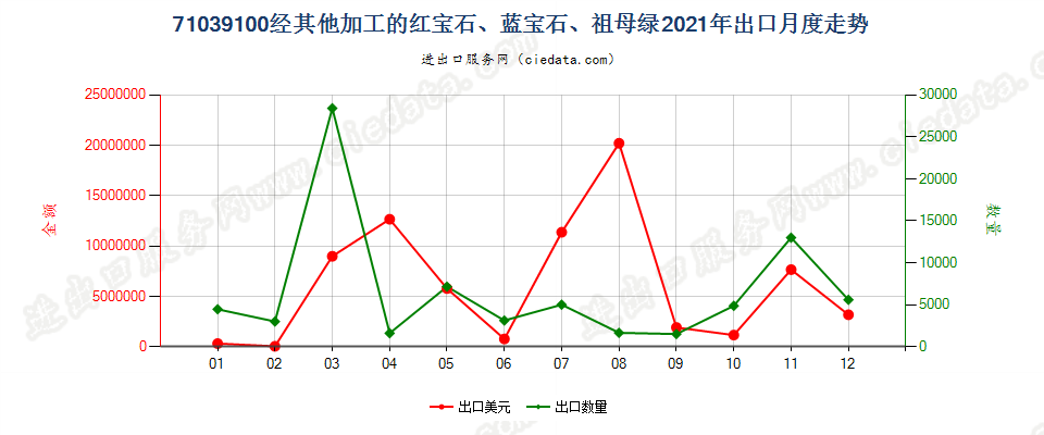 71039100经其他加工的红宝石、蓝宝石、祖母绿出口2021年月度走势图