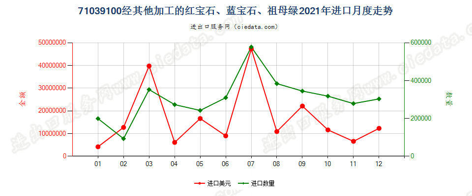 71039100经其他加工的红宝石、蓝宝石、祖母绿进口2021年月度走势图