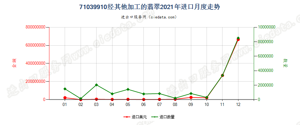 71039910经其他加工的翡翠进口2021年月度走势图