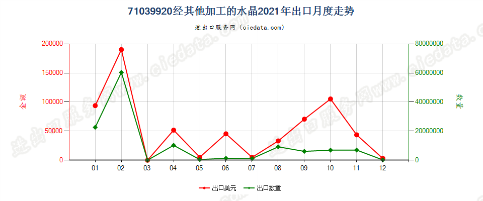 71039920经其他加工的水晶出口2021年月度走势图