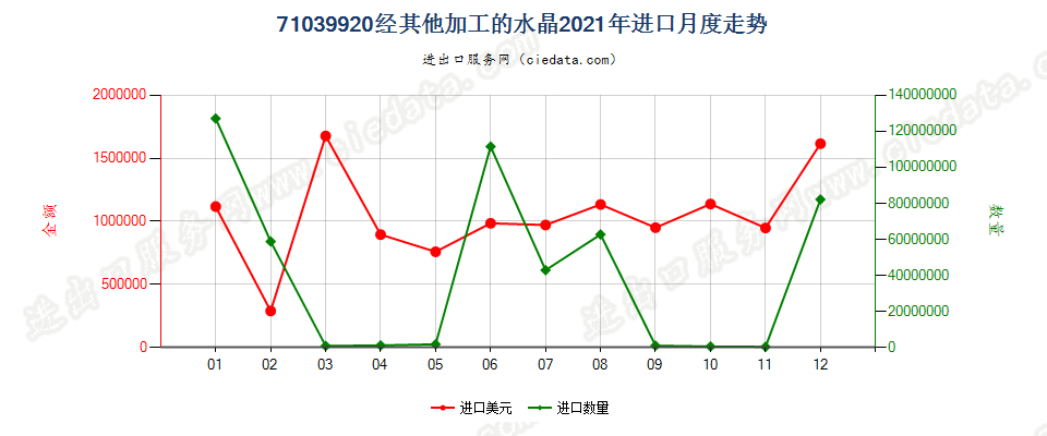 71039920经其他加工的水晶进口2021年月度走势图