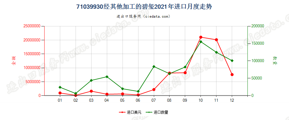 71039930经其他加工的碧玺进口2021年月度走势图