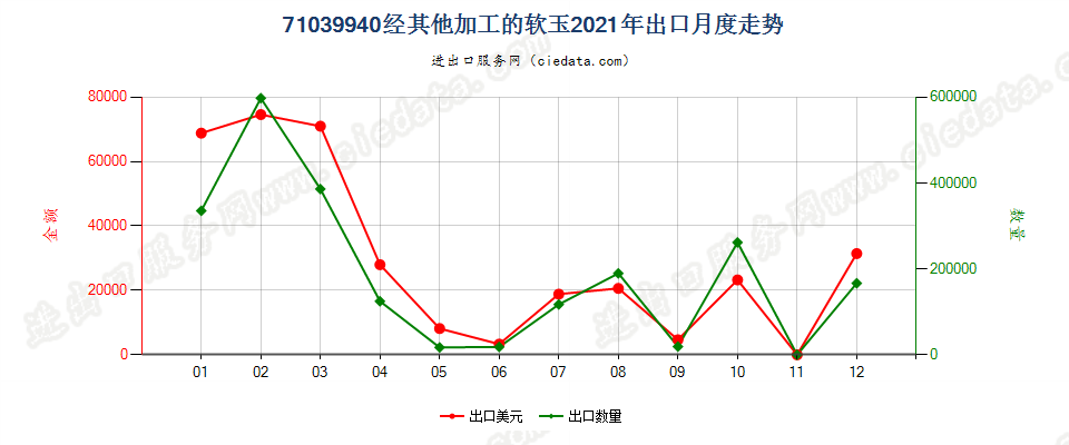 71039940经其他加工的软玉出口2021年月度走势图