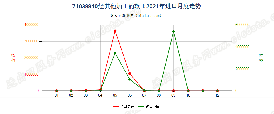 71039940经其他加工的软玉进口2021年月度走势图