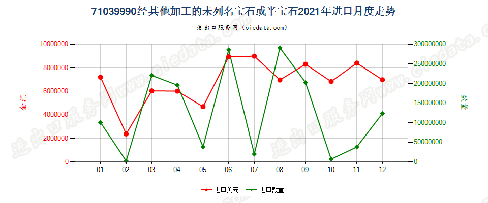 71039990经其他加工的未列名宝石或半宝石进口2021年月度走势图