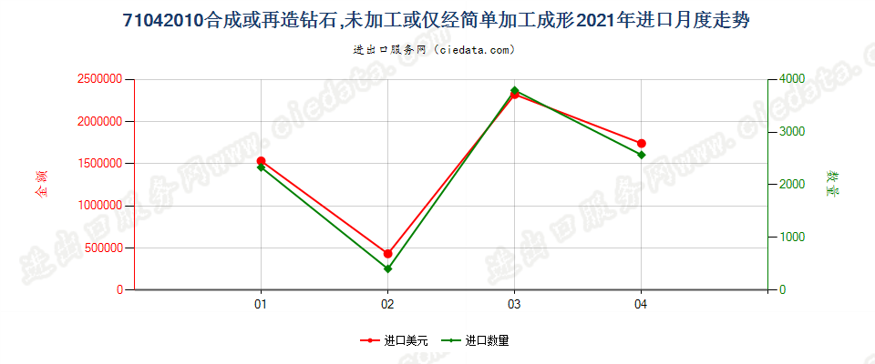 71042010(2022STOP)合成或再造钻石，未加工或仅经简单加工成形进口2021年月度走势图