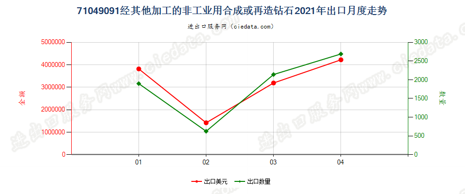 71049091(2022STOP)经其他加工的非工业用合成或再造钻石出口2021年月度走势图