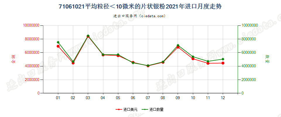 71061021平均粒径＜10微米的片状银粉进口2021年月度走势图