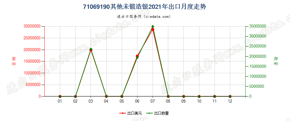 71069190其他未锻造银出口2021年月度走势图