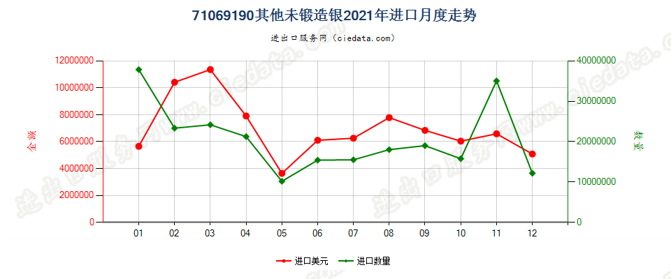 71069190其他未锻造银进口2021年月度走势图