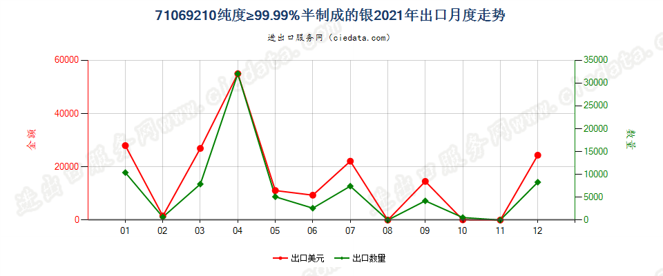 71069210纯度≥99.99%半制成的银出口2021年月度走势图