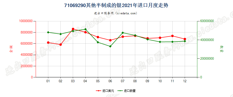 71069290其他半制成的银进口2021年月度走势图