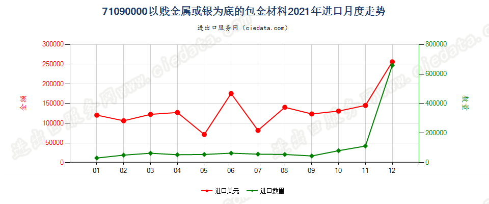 71090000以贱金属或银为底的包金材料进口2021年月度走势图