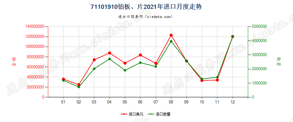 71101910铂板、片进口2021年月度走势图