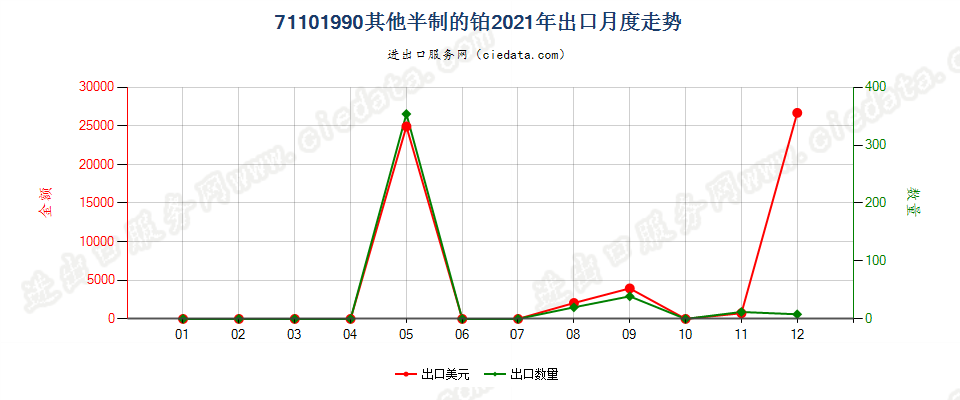 71101990其他半制的铂出口2021年月度走势图