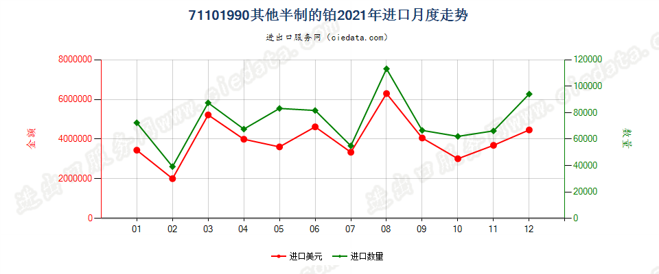 71101990其他半制的铂进口2021年月度走势图