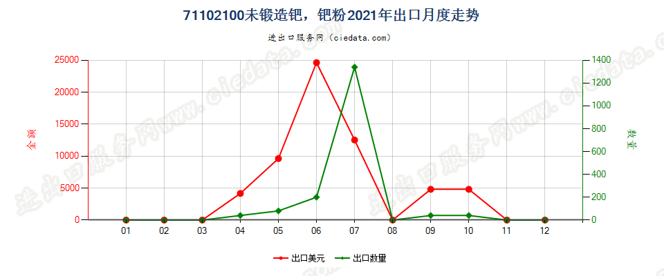 71102100未锻造钯，钯粉出口2021年月度走势图