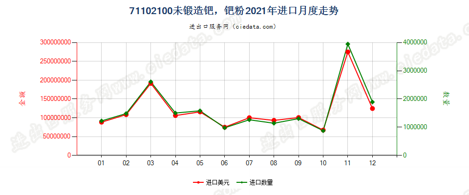 71102100未锻造钯，钯粉进口2021年月度走势图