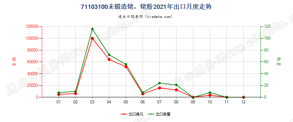 71103100未锻造铑，铑粉出口2021年月度走势图