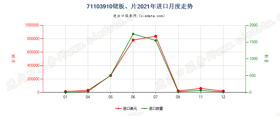 71103910铑板、片进口2021年月度走势图