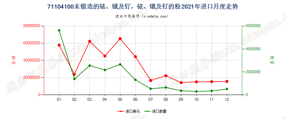 71104100未锻造的铱、锇及钌，铱、锇及钌的粉进口2021年月度走势图