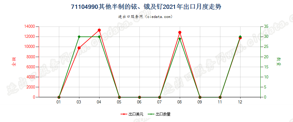 71104990其他半制的铱、锇及钌出口2021年月度走势图