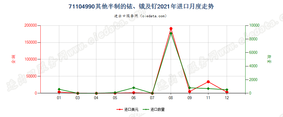 71104990其他半制的铱、锇及钌进口2021年月度走势图