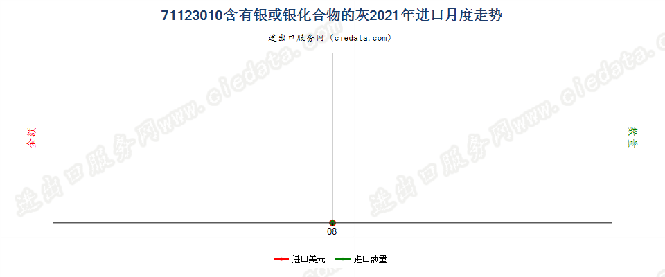 71123010含有银或银化合物的灰进口2021年月度走势图