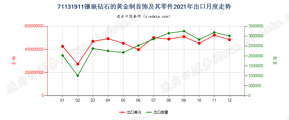 71131911镶嵌钻石的黄金制首饰及其零件出口2021年月度走势图