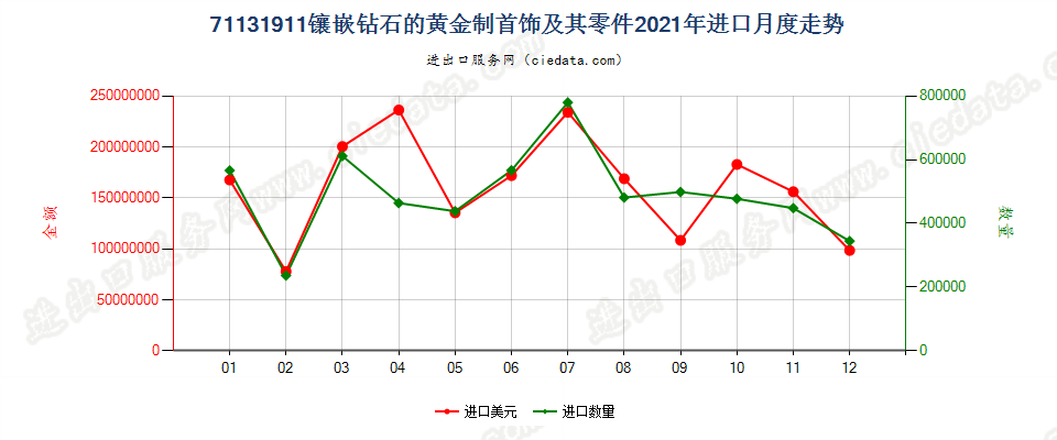 71131911镶嵌钻石的黄金制首饰及其零件进口2021年月度走势图