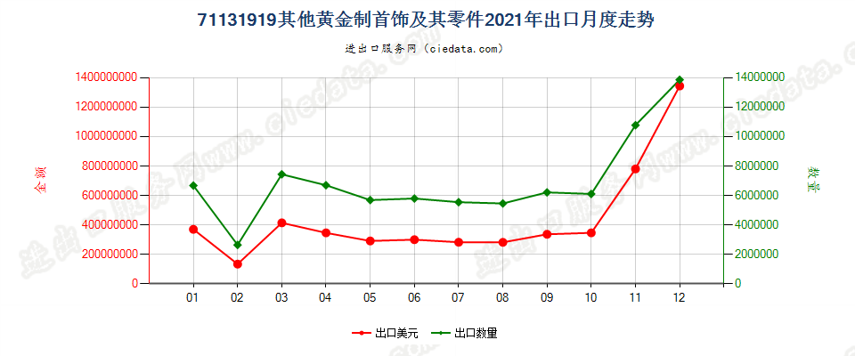 71131919其他黄金制首饰及其零件出口2021年月度走势图