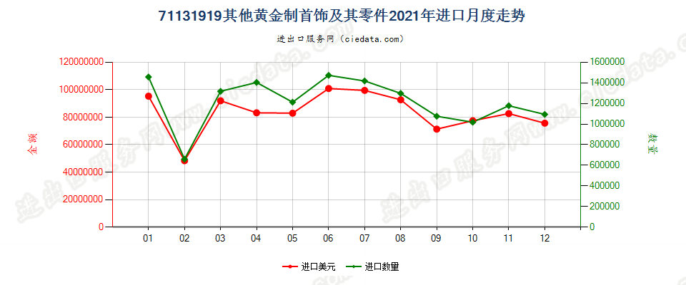 71131919其他黄金制首饰及其零件进口2021年月度走势图