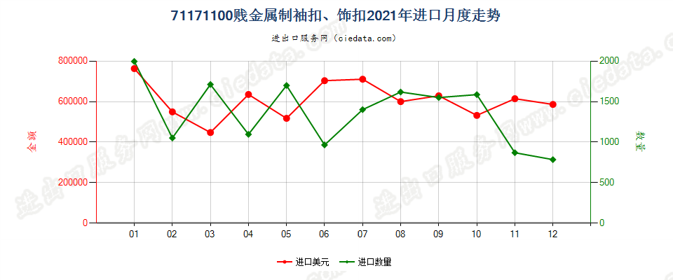 71171100贱金属制袖扣、饰扣进口2021年月度走势图