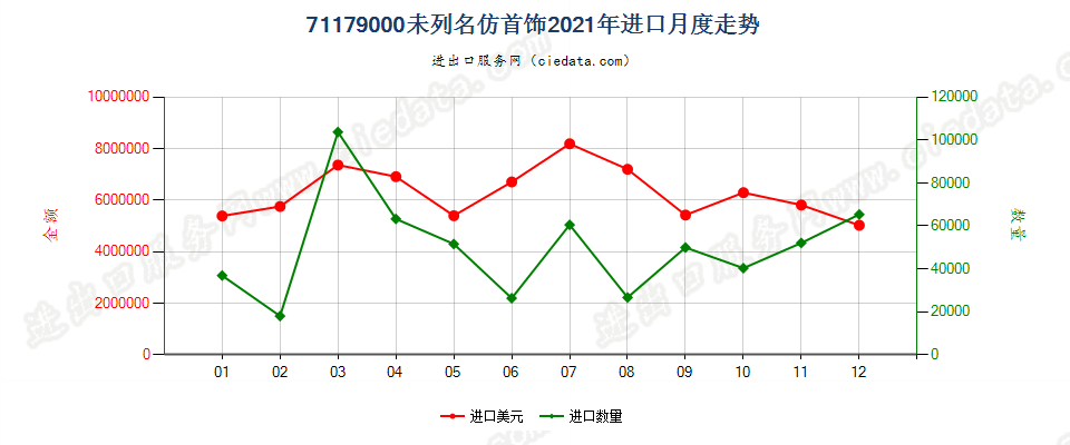 71179000未列名仿首饰进口2021年月度走势图