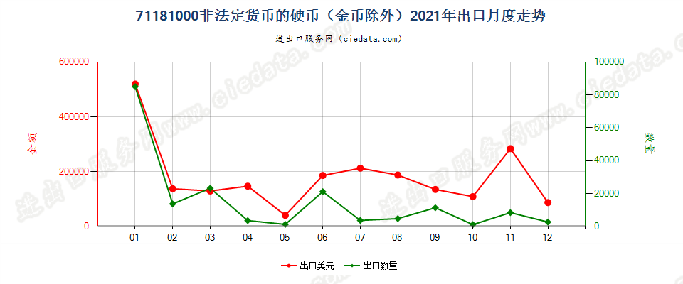 71181000非法定货币的硬币（金币除外）出口2021年月度走势图