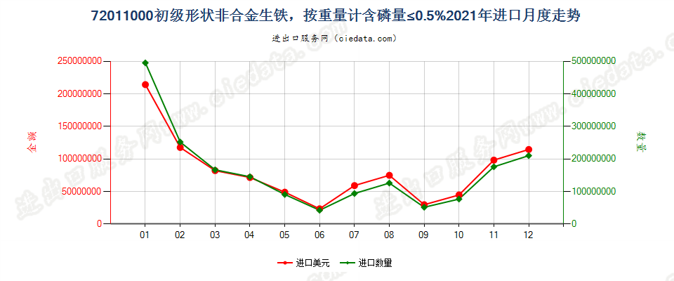 72011000初级形状非合金生铁，按重量计含磷量≤0.5%进口2021年月度走势图